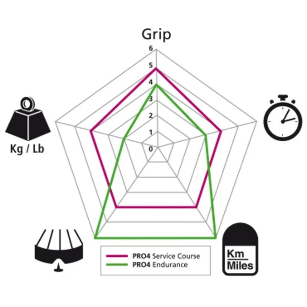 Pneu Michelin Pro 4 Endurance V2 Jaune - 700x23 – Image 2